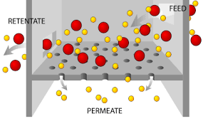 Principle of filter sterilization method