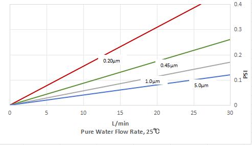 Water Flow Characteristic-PP1
