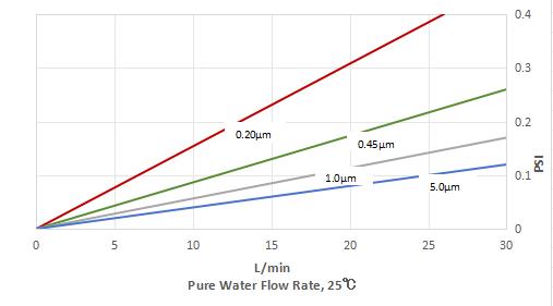 Water Flow Characteristic-PP3