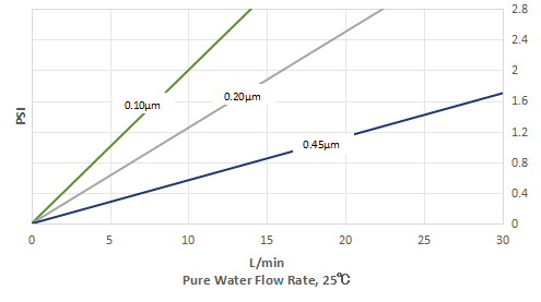 Water Flow Characteristic