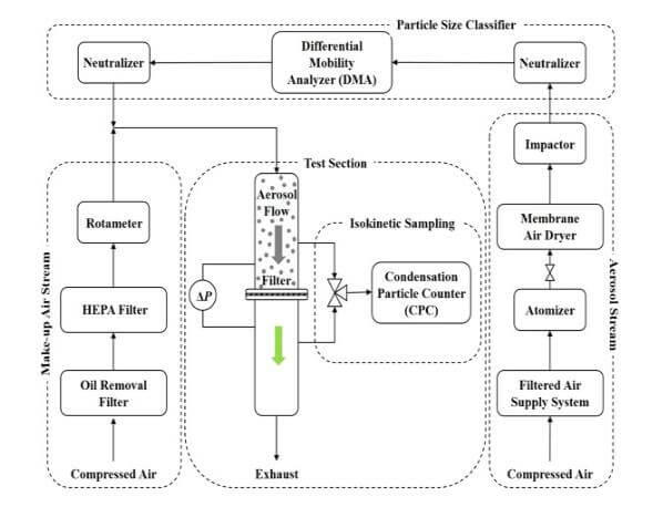 Challenges for aerosol filtration