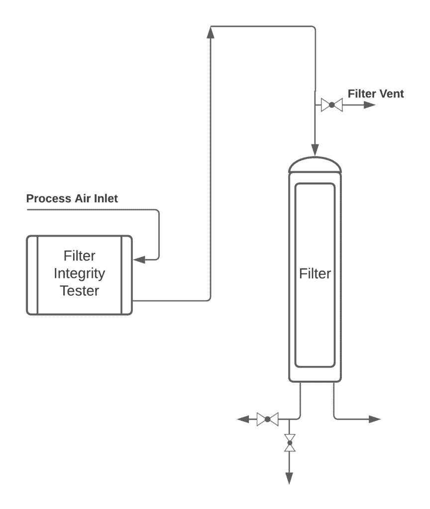 Overview of integrity tester for sterilization grade filters Sanitek