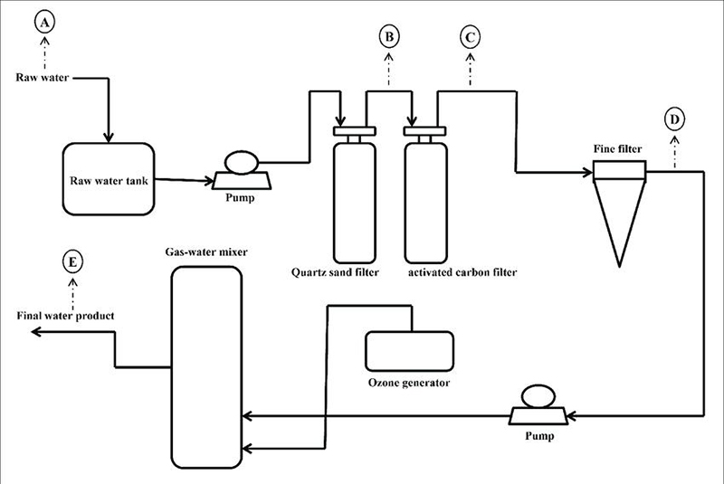 Bottled water filtration process