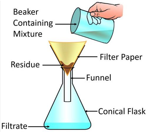 Applications of Filtration in the Laboratory
