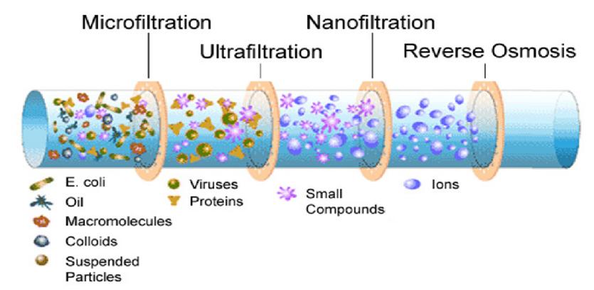Advantages of Clarification Using Microfiltration