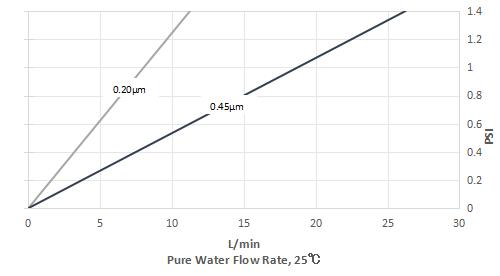 Polymempore® S Water Flow Characteristic