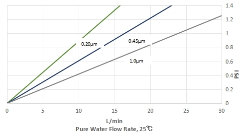 Polymempore® TLF Water Flow Characteristic