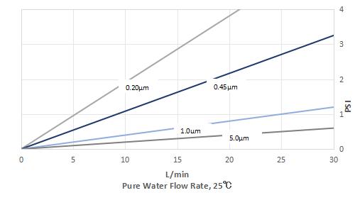 Polymempore® UNY Water Flow Characteristic